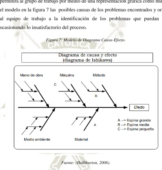 Figura 7: Modelo de Diagrama Causa-Efecto. 