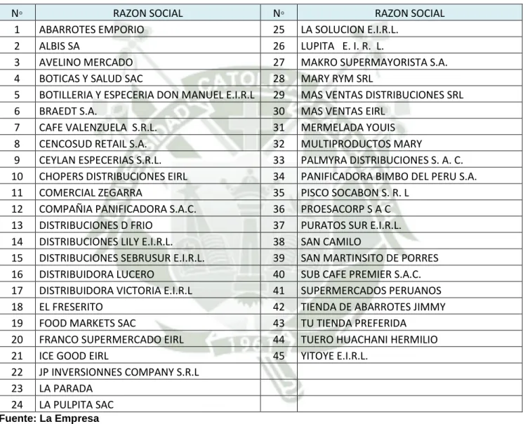 Cuadro 4 Clientes de la Empresa 