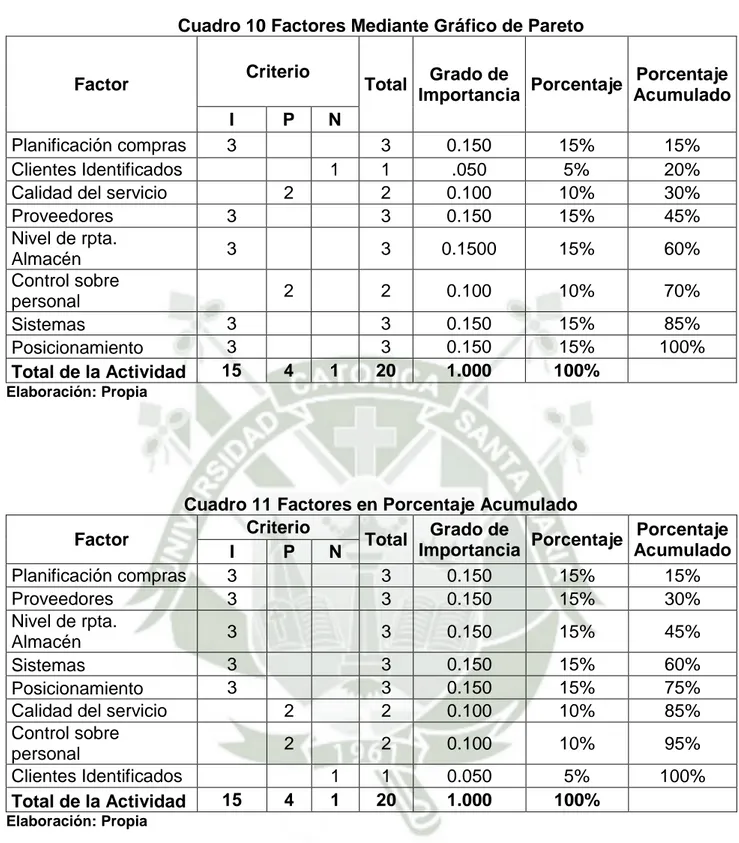 Cuadro 11 Factores en Porcentaje Acumulado  Factor  Criterio 