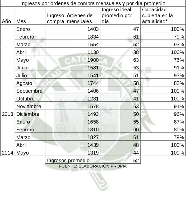CUADRO Nº  3.5 INGRESOS POR ÓRDENES DE COMPRA MENSUALES Y  POR DÍA PROMEDIO 