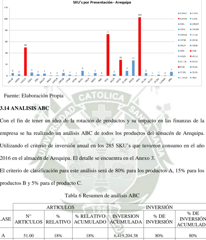 Tabla 6 Resumen de análisis ABC 