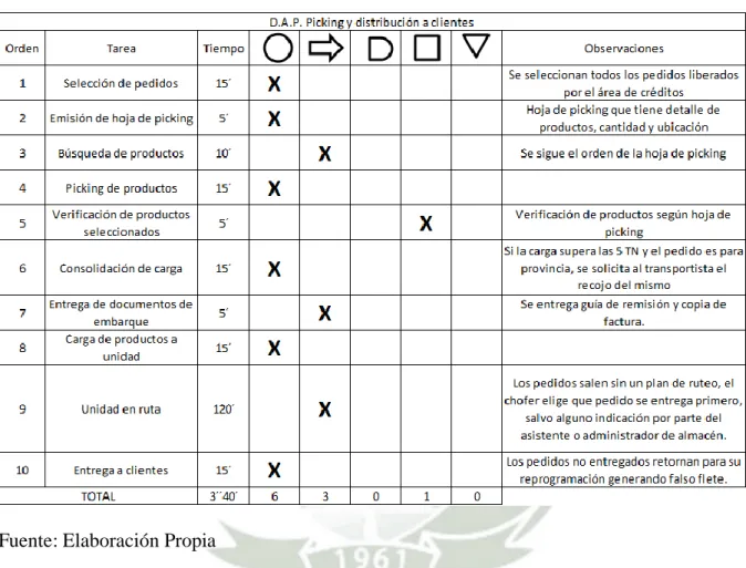 Figura 15 Diagrama DAP proceso de picking y distribución a clientes 
