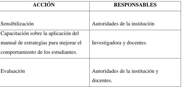 Tabla N° 36: Administración de la propuesta. 