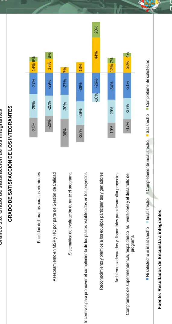 Gráfico 3.8: Grado de satisfacción de los integrantes  -31%-34%-26%