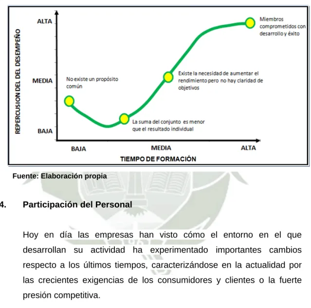 Gráfico 2.1: Etapas de maduración de un equipo 