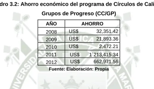Cuadro 3.2: Ahorro económico del programa de Círculos de Calidad y  Grupos de Progreso (CC/GP) 