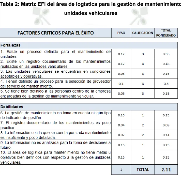 Tabla 2: Matriz EFI del área de logística para la gestión de mantenimiento  unidades vehiculares 