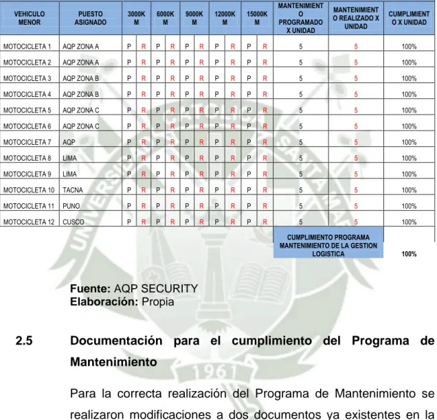 Tabla 9: Programa Mantenimiento Vehículos Menores AQP SECURITY 