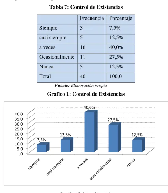 Tabla 7: Control de Existencias 