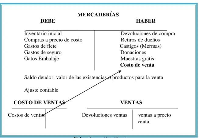 Tabla 4: Ejemplo Costo de mercaderías 