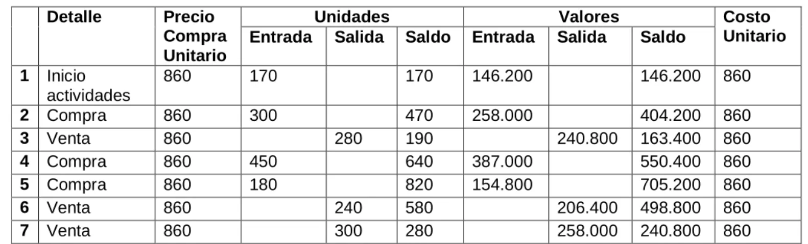 Tabla 5: Ejemplo de inventario permanente 