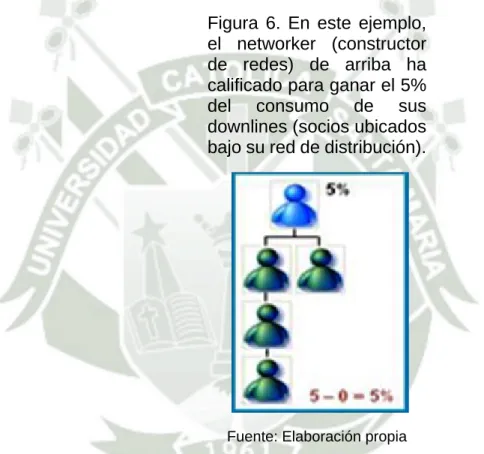 Figura 6. En este ejemplo,  el networker (constructor  de  redes)  de arriba ha  calificado para ganar el 5% 