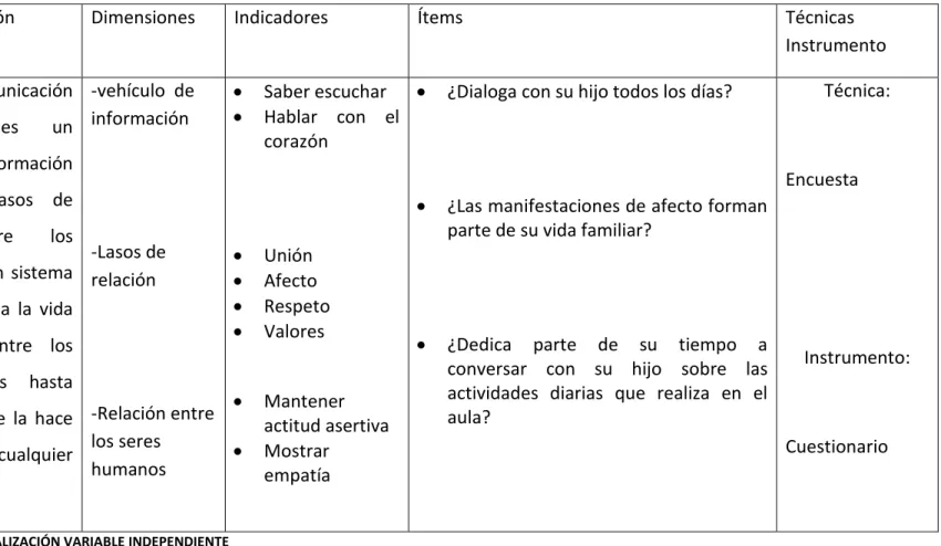 CUADRO N°- 2 OPERALIZACIÓN VARIABLE INDEPENDIENTE