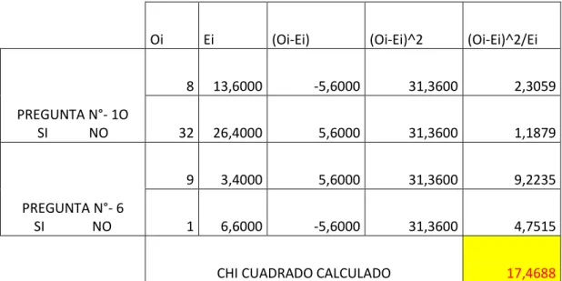CUADRO N°- 26 CHI CUADRADO 