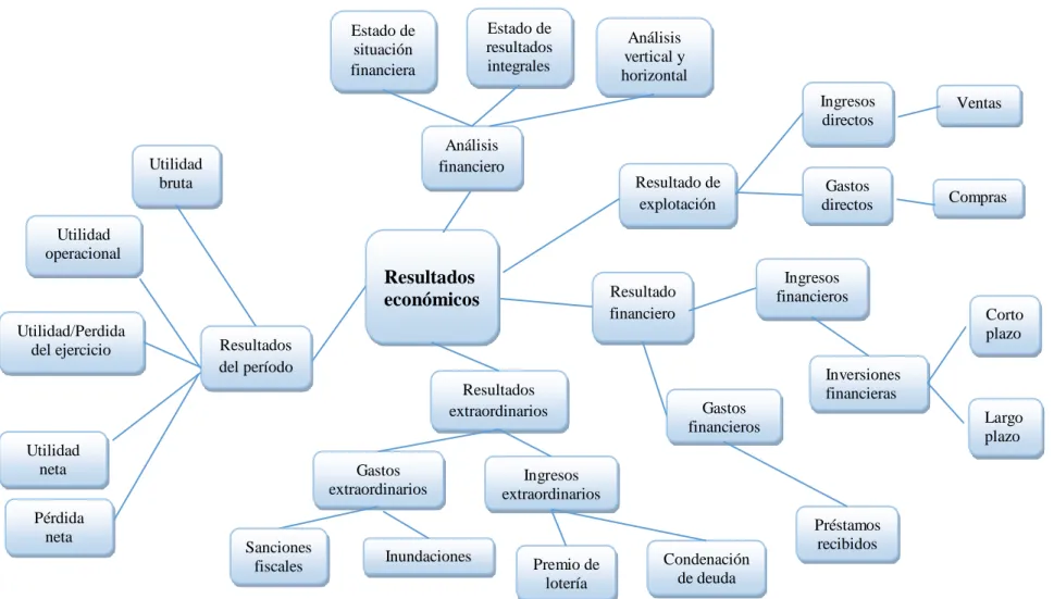 Gráfico 7 Subordinación conceptual: Variable dependiente 