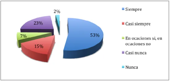 Gráfico 3: La transacción comercial 