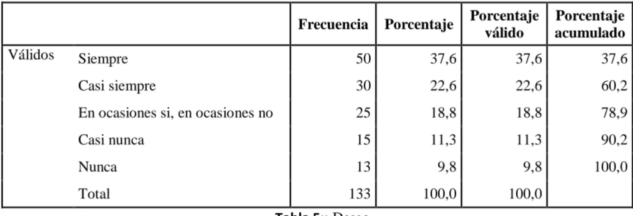 Tabla 5:: Deseo 
