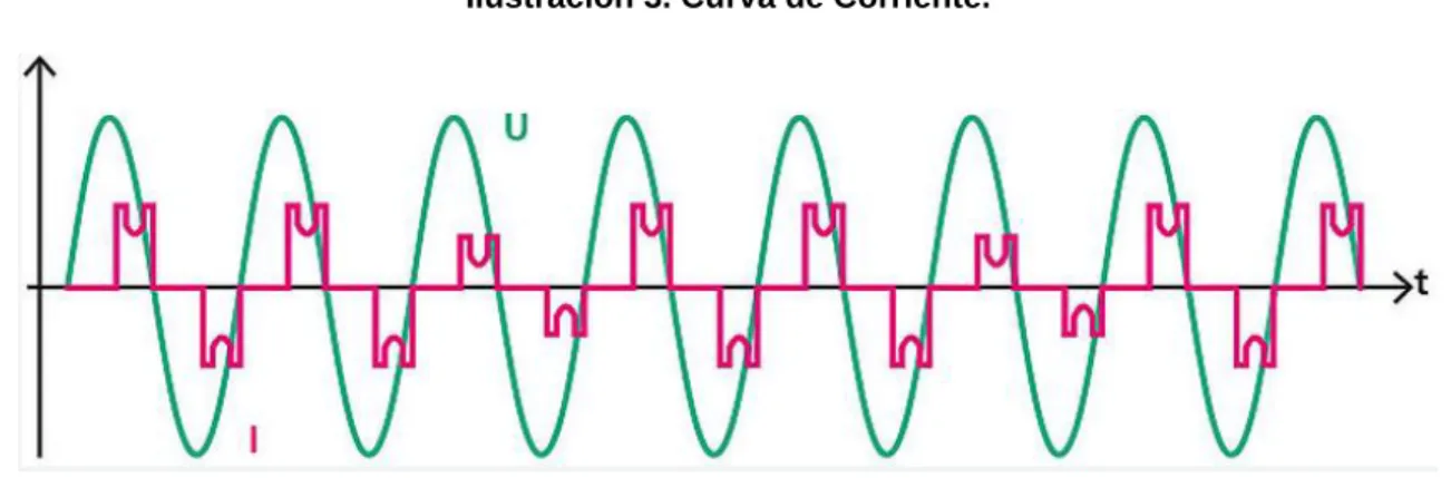 Ilustración 3. Curva de Corriente. 