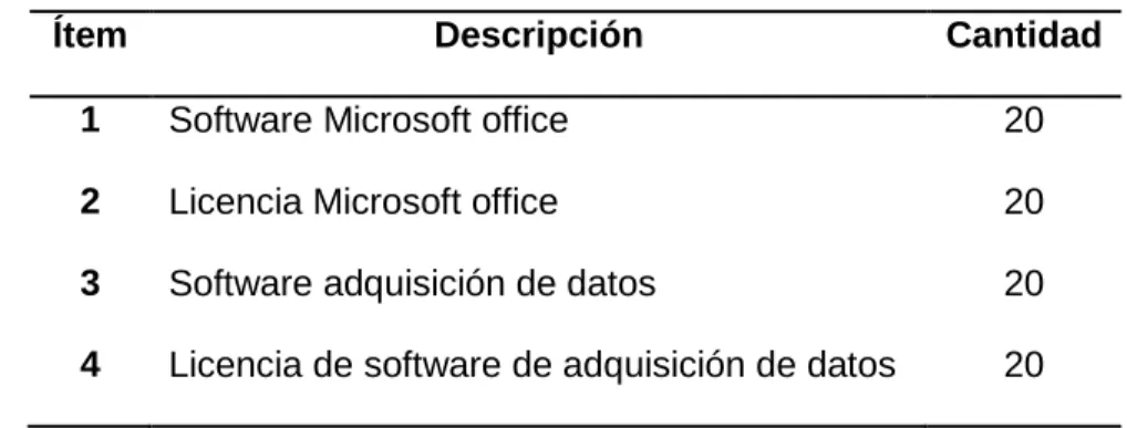 Tabla 8. Software y Licencias 