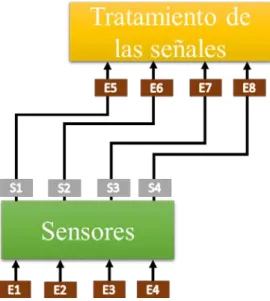 Figura 14. Bloque de sensores. 