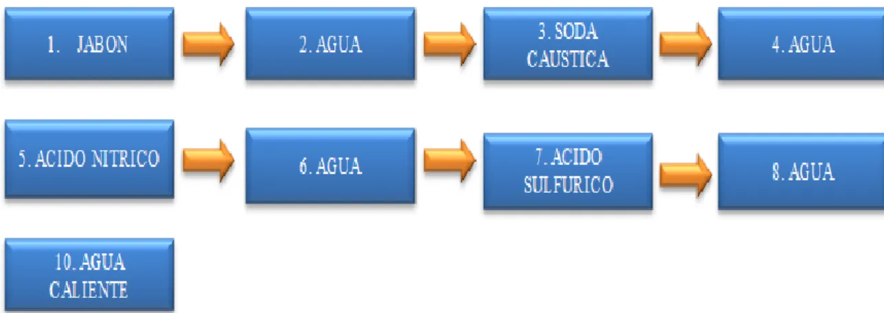 Figura 1. Diagrama de bloques del proceso de anodizado 