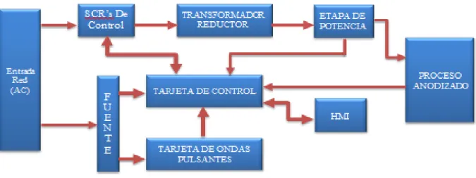 Figura 5. Diagrama de Bloques de la Solución 