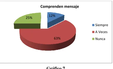 Gráfico 7  Análisis: 