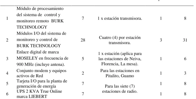 Tabla 6. Listado de elementos requeridos por concepto de garantía para los estudios Master
