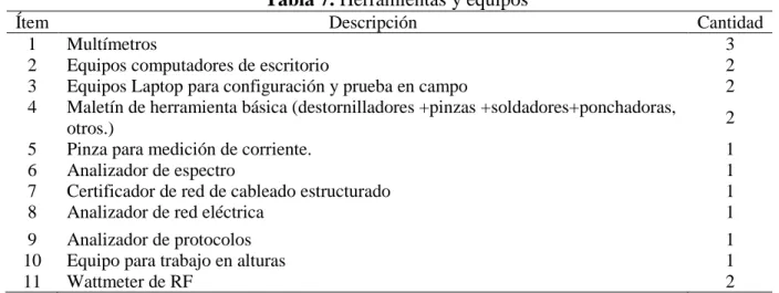 Tabla 7. Herramientas y equipos 