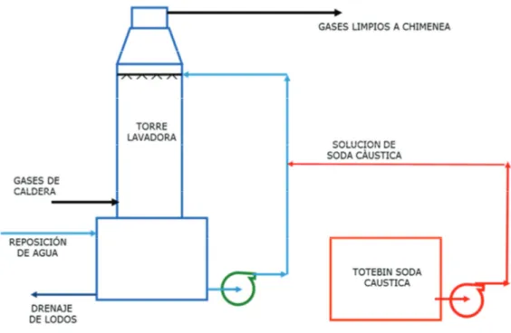Figura 4. Diagrama de Bloques del Sistema de Tratamiento de Gases de la Caldera de Vapor