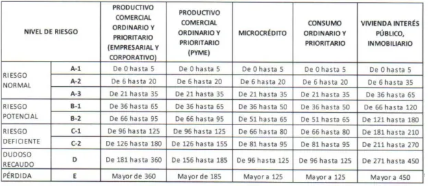 Tabla 5. Clasificación de cartera según la SEPS 