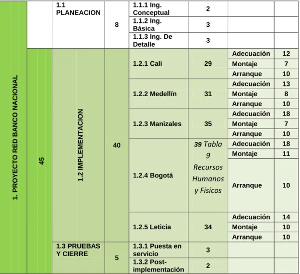 Tabla 10 Duración Actividades 