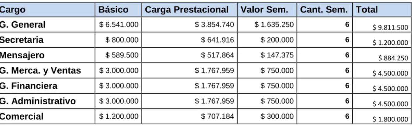 Tabla 22 Costos Directos 