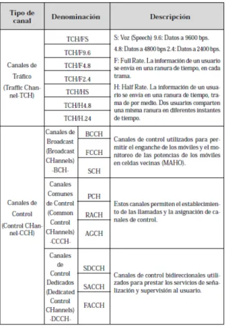 Tabla 2. Tipos de canales lógicos.(2) 5