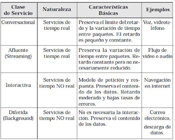 Tabla 3.  Clases de servicio para el tráfico en UMTS (2) 6