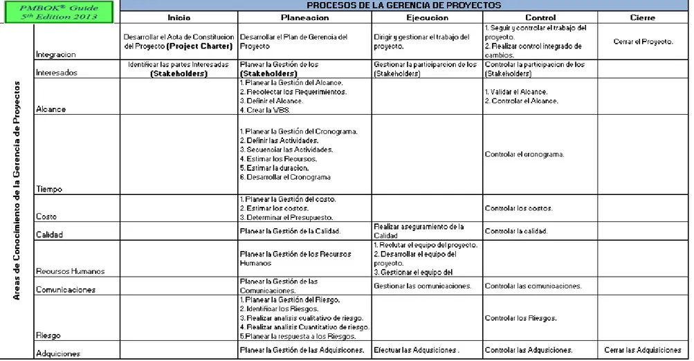 Tabla 2.1. Relación de Procesos  PMI y Ciclo de Vida del Proyecto 