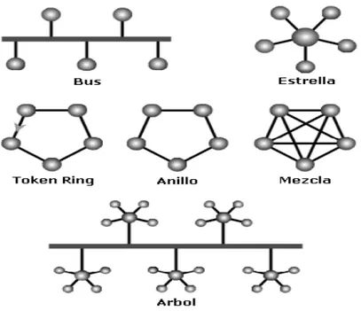 Figura 3.1: Topologías de red LAN [Tanenbaum,2003] 