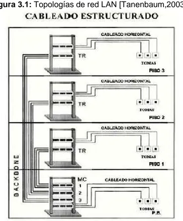 Figura 3.1: Topologías de red LAN [Tanenbaum,2003] 