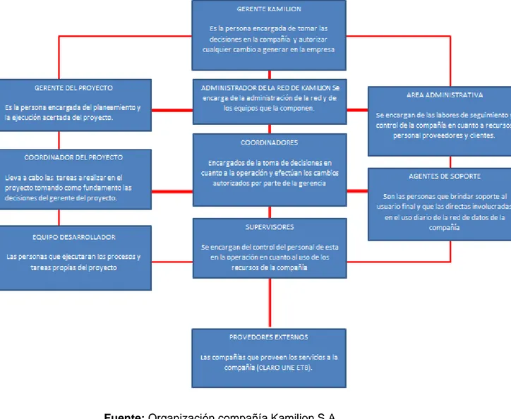 Figura 5.1. Organigrama del Desarrollo Estructural en Kamilion S.A