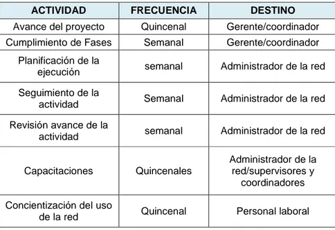 Tabla 5.1 Frecuencia de la Comunicación en el Proyecto 