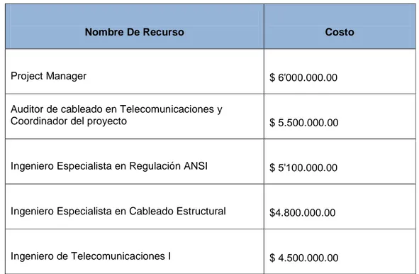 Tabla 5.5. Matriz de Costos por Recursos 