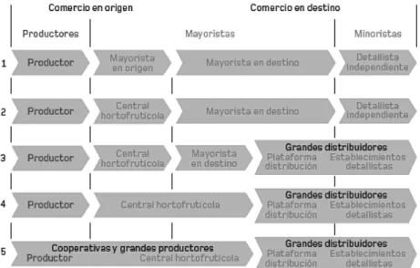 Figura 4 Canales de distribución.