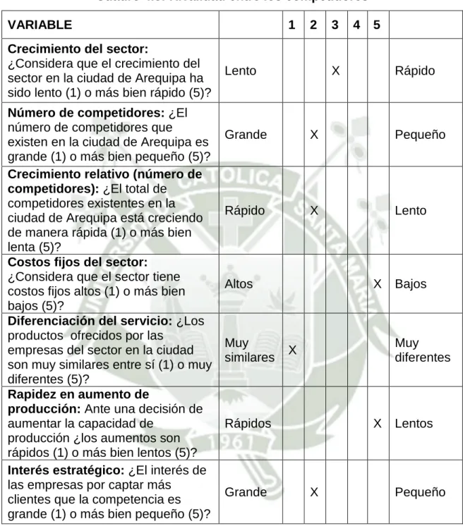 Cuadro 4.5: Rivalidad entre los competidores 