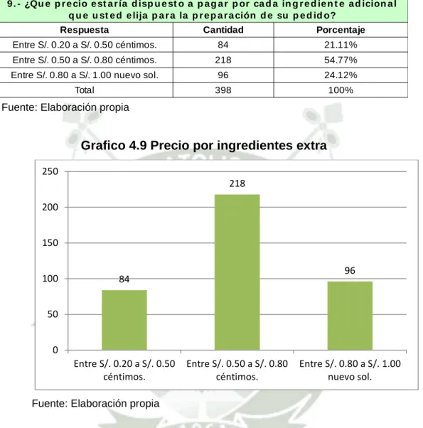 Cuadro 4.17 Precio por ingredientes extra 