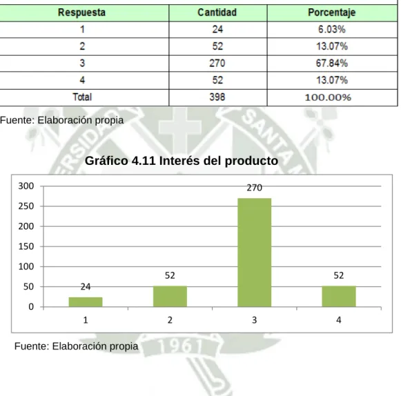 Cuadro 4. 19 Interés del producto 