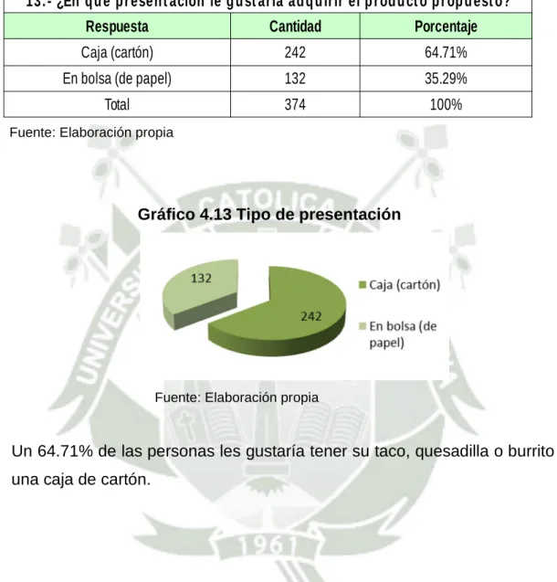 Cuadro 4.21 Tipo de presentación 