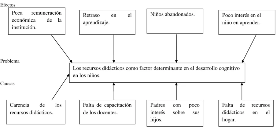 Cuadro Nº 1 Árbol de problema