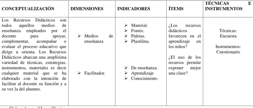 Cuadro Nº 2 Variable independiente
