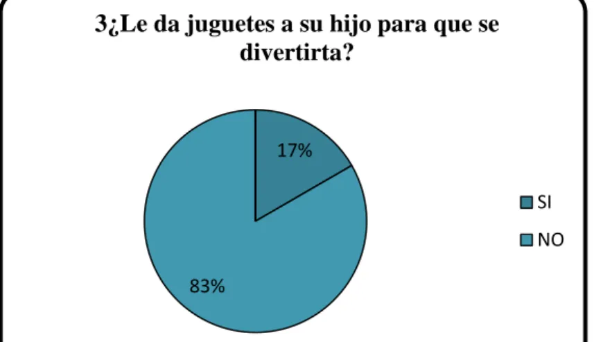 Gráfico Nº 4 Pregunta Nº3 