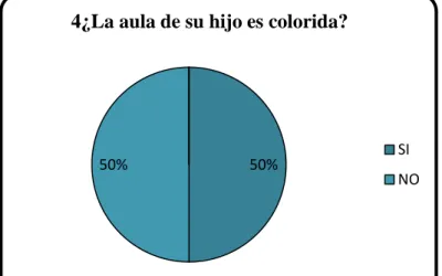 Gráfico Nº 5 Pregunta Nº4 
